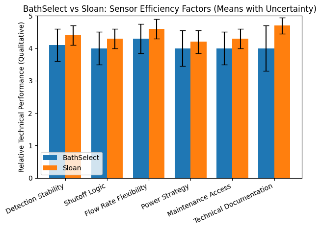 Commercial touchless faucet product visualization